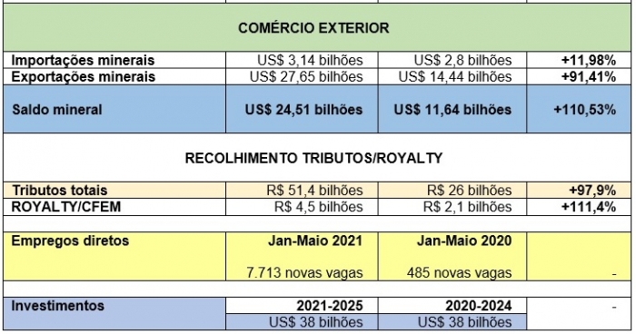 Novo aumento da CFEM pode afetar negativamente as mineradoras